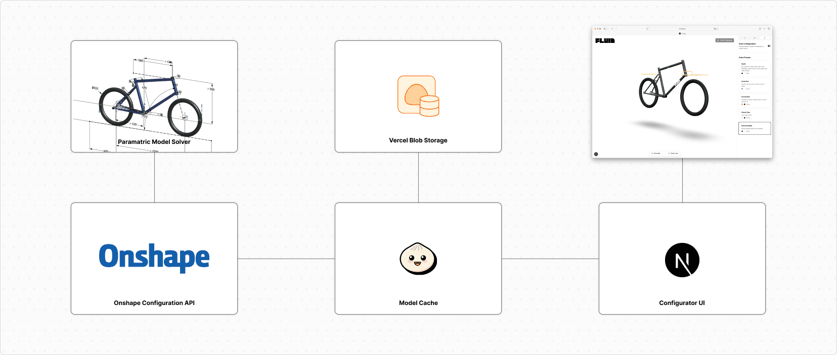 Fluidframe system architecture diagram showing NextJS frontend, OnShape API, and Vercel Blob storage integration
